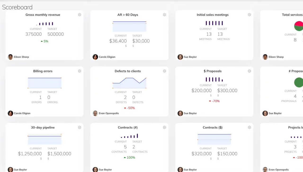 Scoreboard displaying key performance indicators, illustrating the 4 disciplines of execution with metrics like revenue, sales meetings, and contracts.