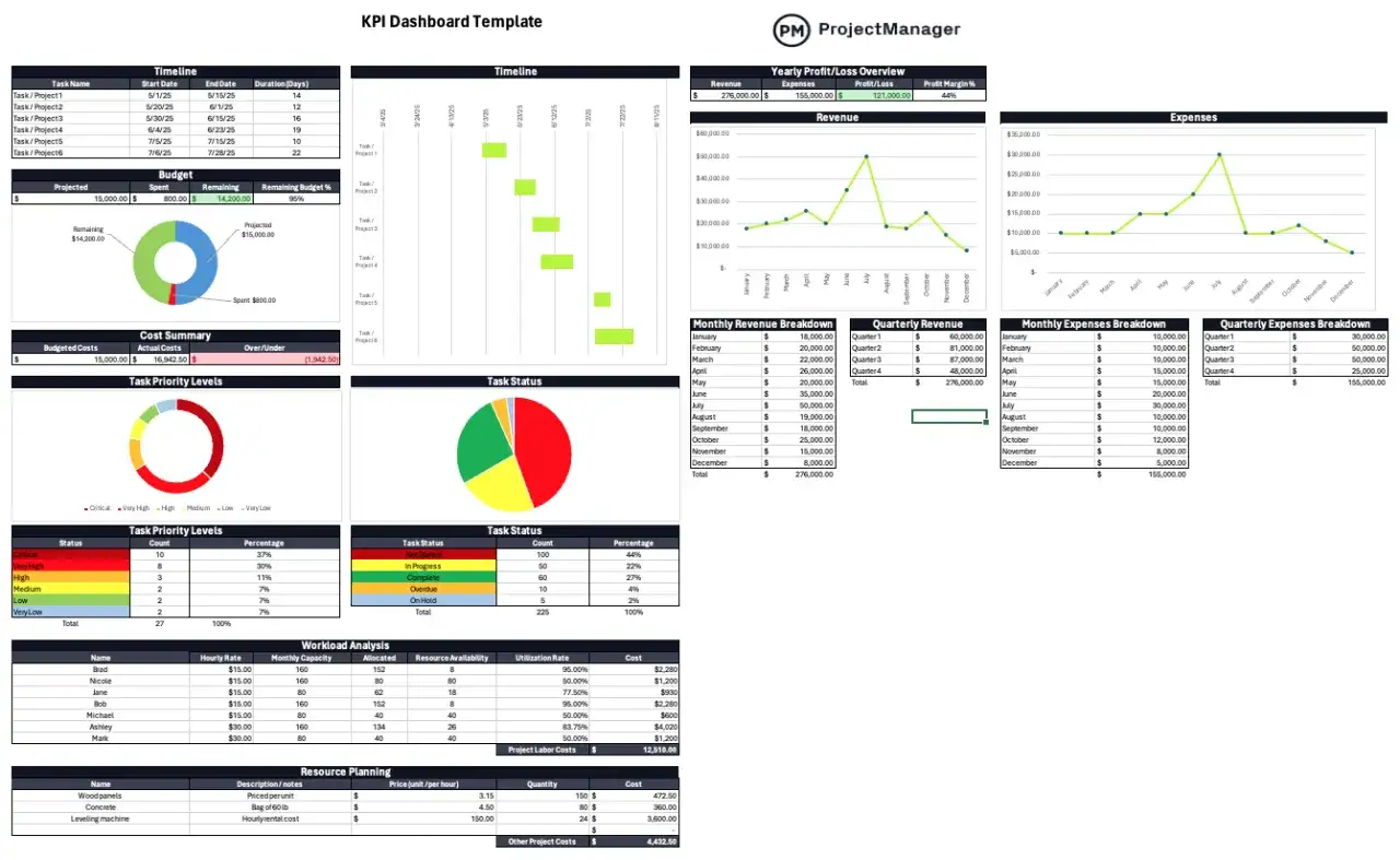 This dashboard visualizes business performance management with charts for revenue, expenses, task status, and resource allocation, aiding in strategic decision-making.
