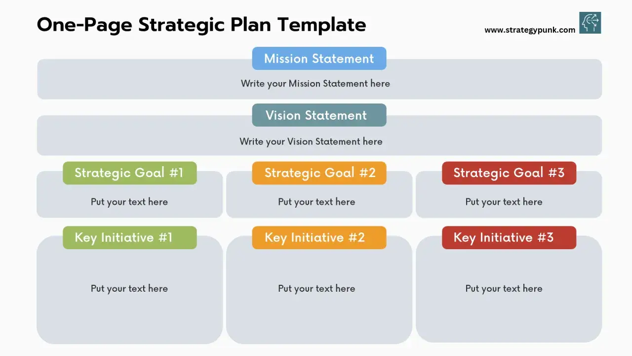 A one-page strategic plan template with sections for Mission Statement, Vision Statement, three Strategic Goals, and three Key Initiatives. This visual aid helps organize your strategy.