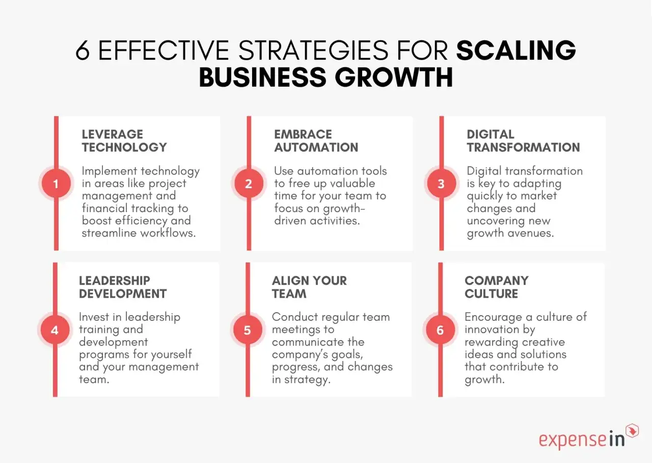 6 effective strategies for scaling business growth: Leverage technology, embrace automation, digital transformation, leadership development, align your team, and company culture. This business growth framework outlines key areas.