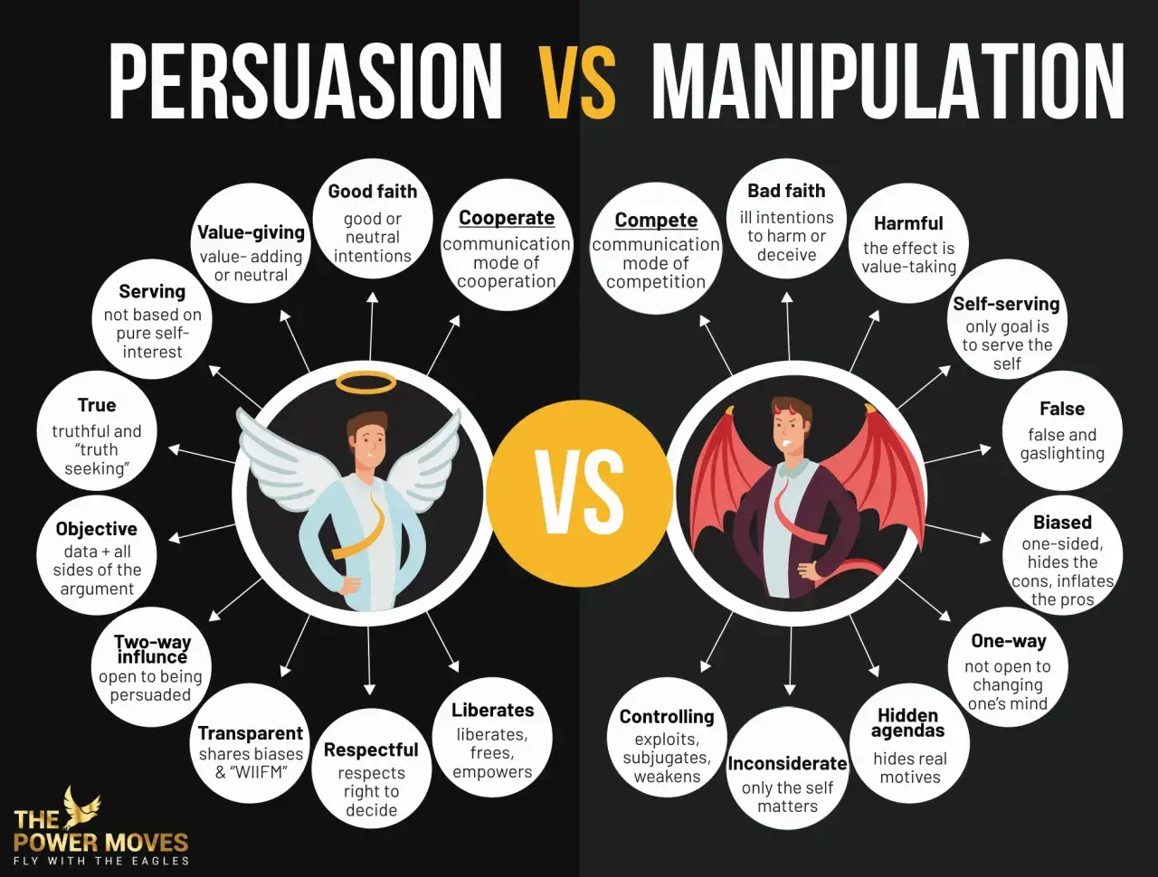 Infographic contrasting persuasion (angelic figure) with manipulation (devilish figure), detailing types of manipulation like controlling, self-serving, and biased tactics.
