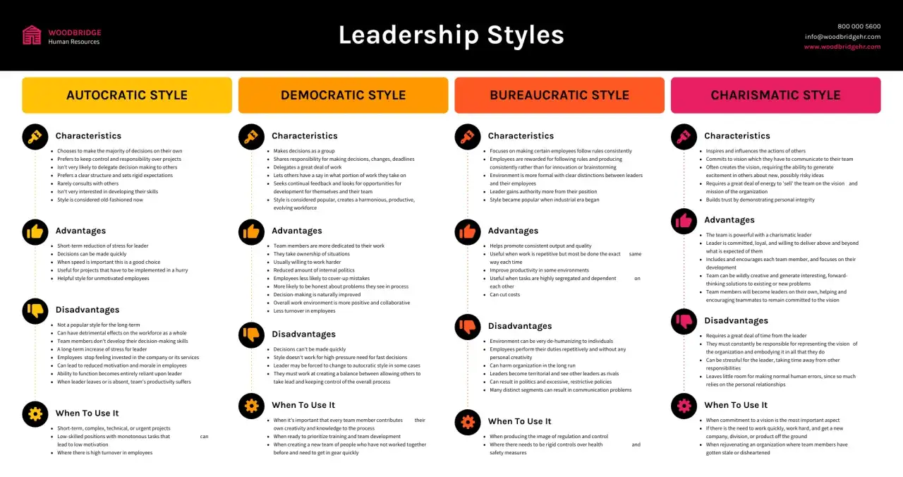 Explores 6 leadership styles: Autocratic, Democratic, Bureaucratic, and Charismatic, detailing their characteristics, advantages, disadvantages, and when to use them.