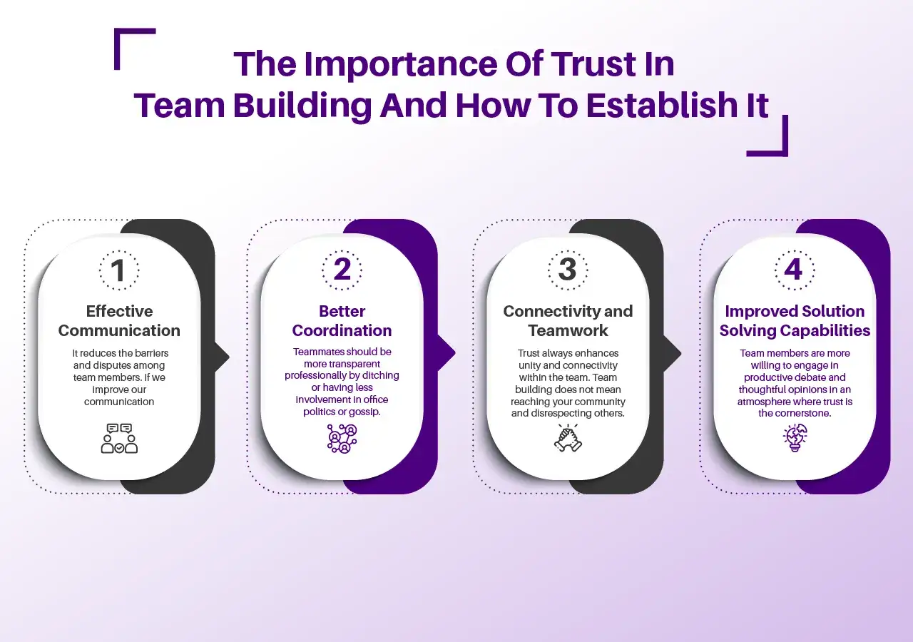 Infographic on trust in team building, showing 4 points: Effective Communication, Better Coordination, Connectivity and Teamwork, and Improved Solution Solving Capabilities. These are credibility examples.