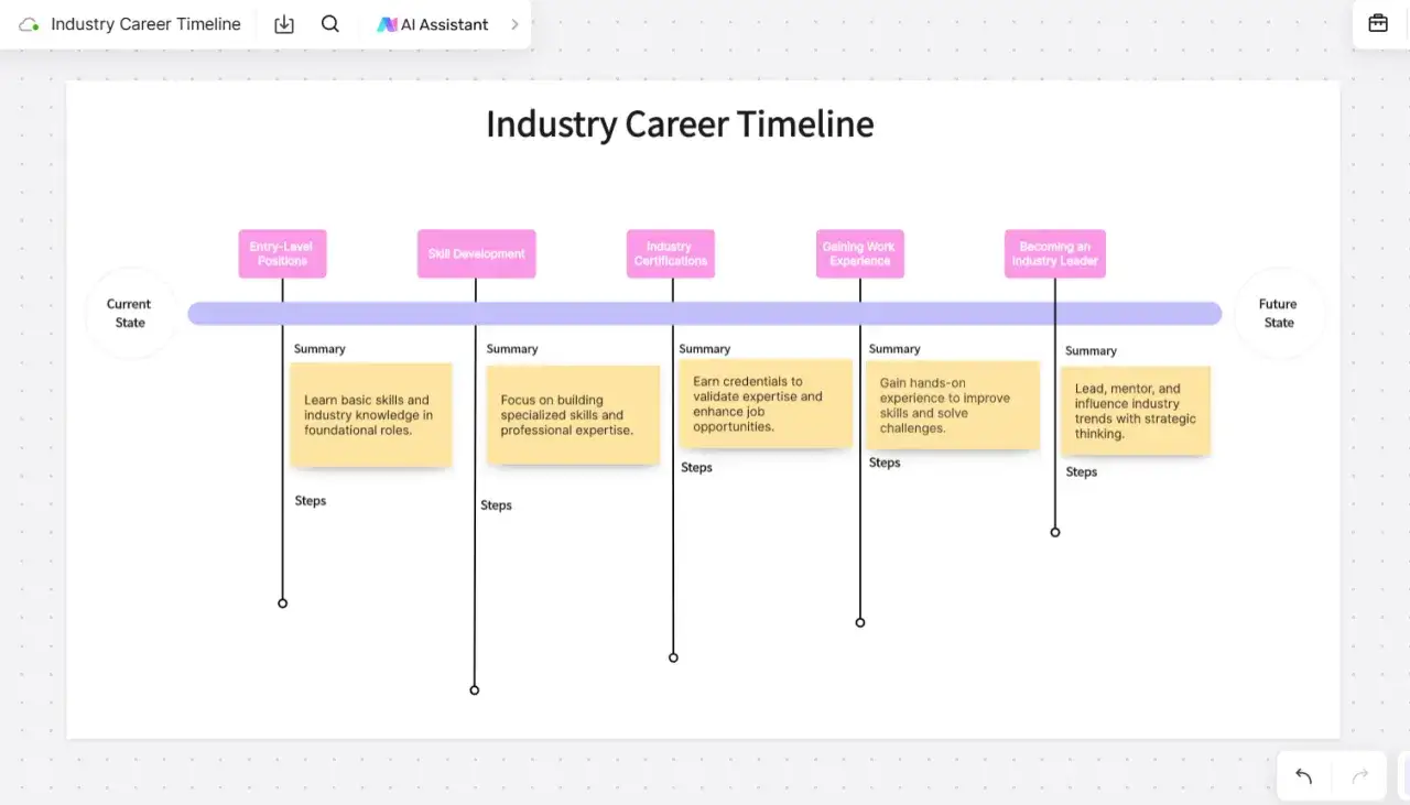 Visualizing how to develop a career strategy: timeline from entry-level to industry leader, covering skills, certifications, and experience.