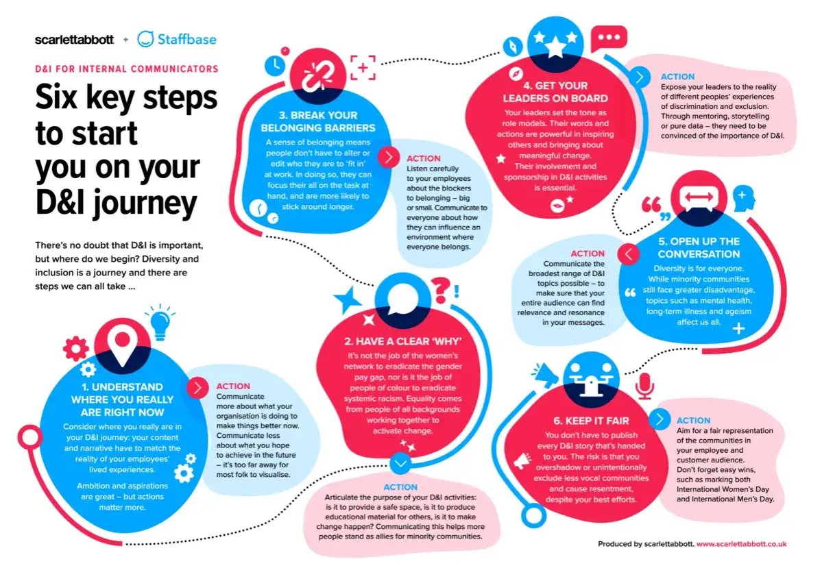 Six steps for D&I: Understand your current state, define your 'why', break belonging barriers, get leaders on board, open conversations, and keep it fair. Effective communication is key to this journey.