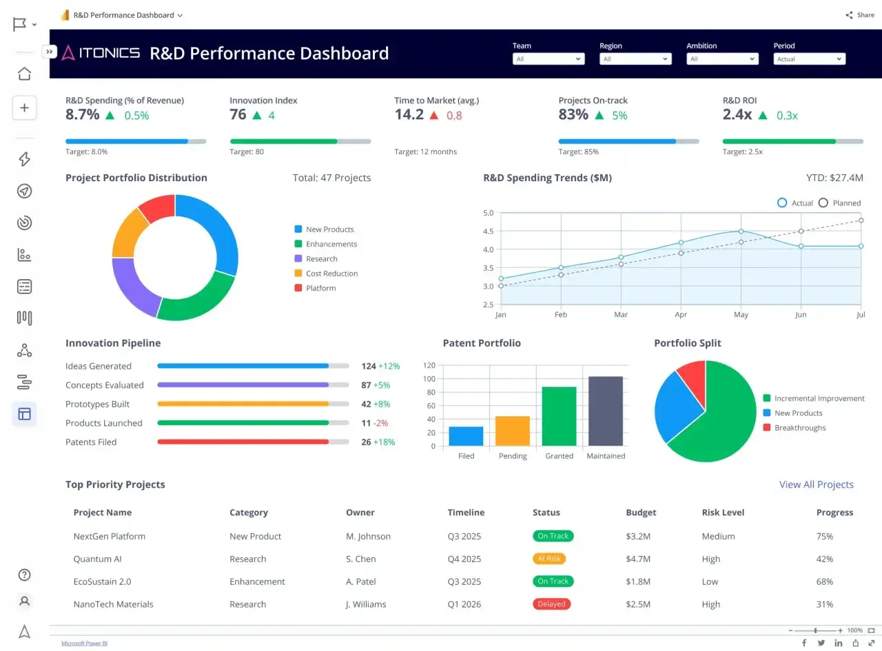 R&D performance management dashboard showing project portfolio, innovation pipeline, and spending trends.