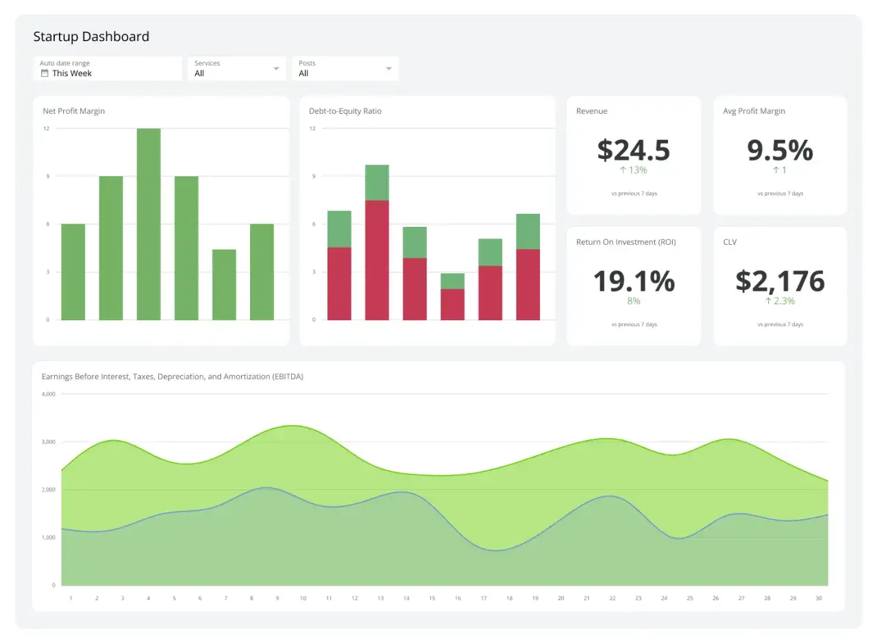 Startup dashboard showing key metrics like Net Profit Margin, Revenue, and ROI, offering insights on how to improve an organization performance.