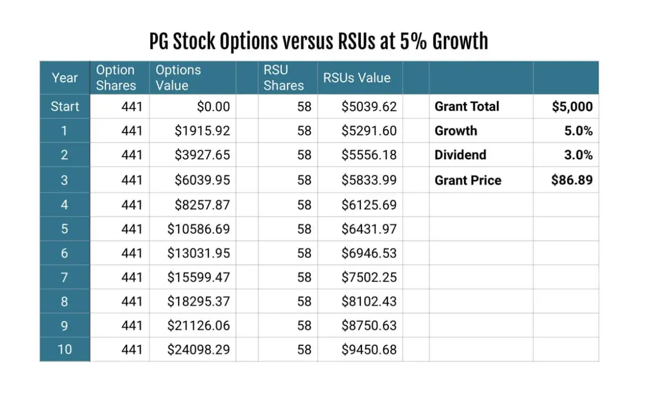 Table comparing PG Stock Options versus RSUs at 5% growth, showing values over 10 years.