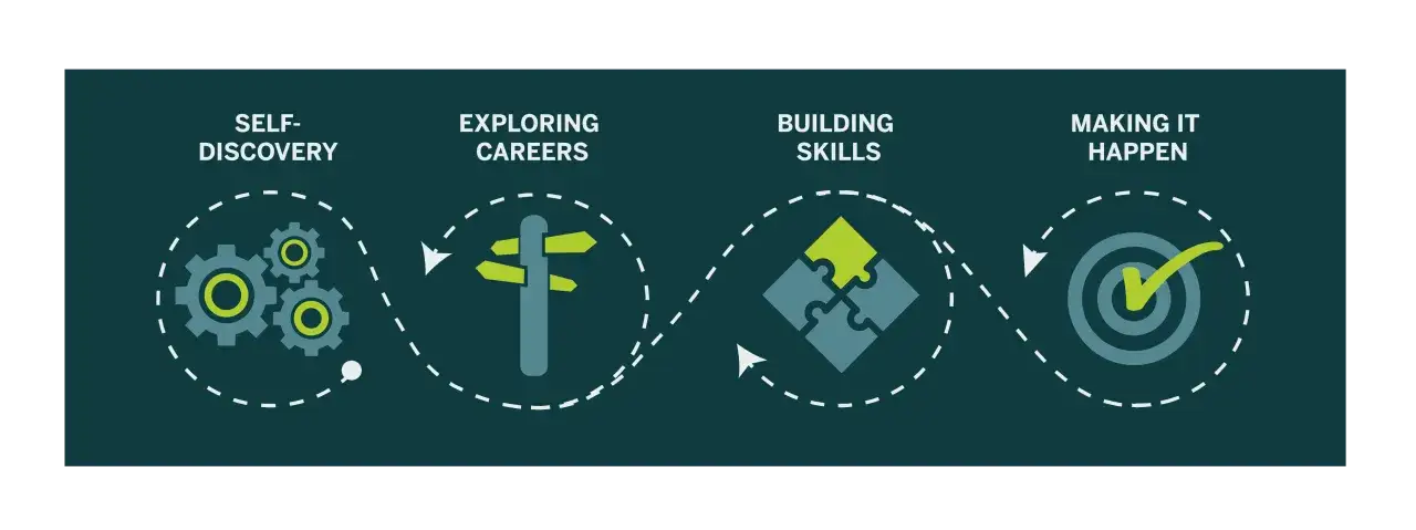 Self-discovery, career exploration, skill building, and execution are key to how to stay relevant in business.