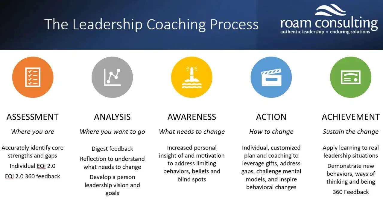 The Leadership Coaching Process: Assessment, Analysis, Awareness, Action, Achievement. This visual guide outlines steps for leadership development coaches.