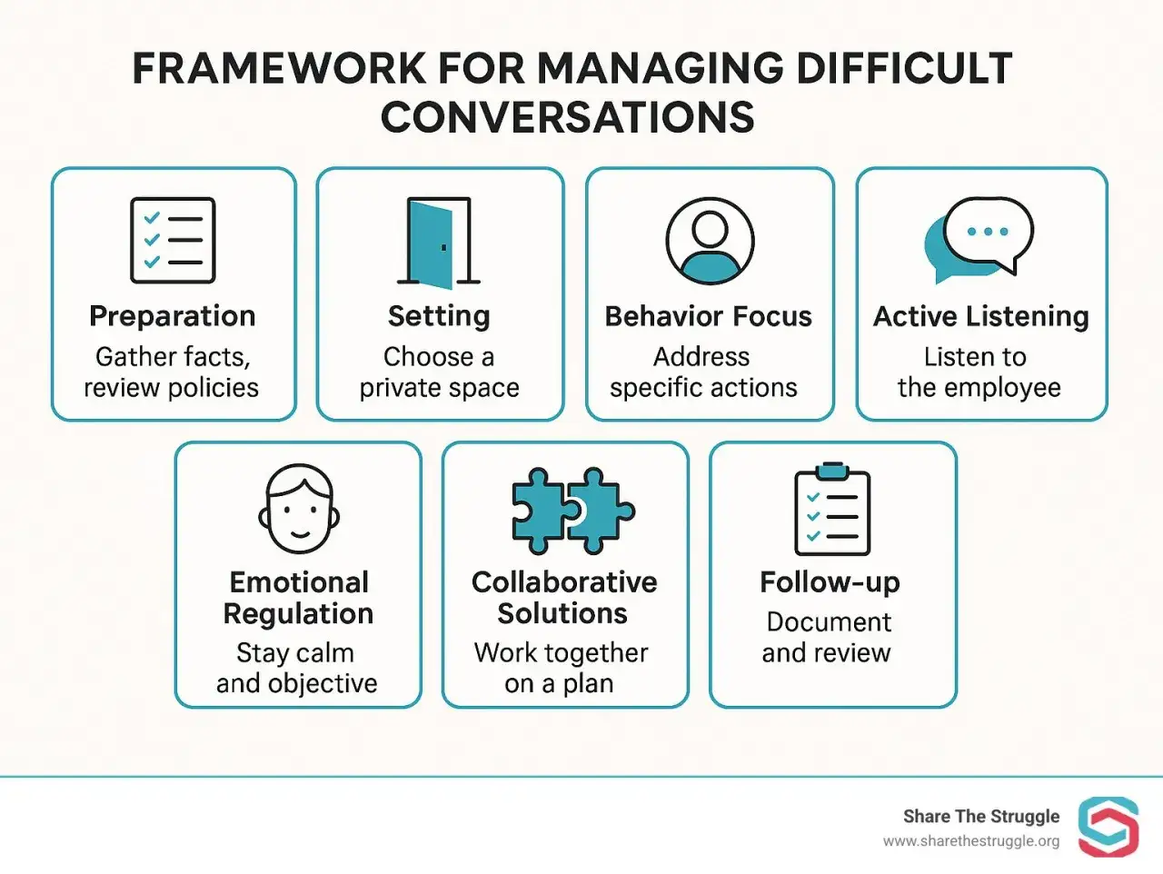 Framework for managing difficult conversations, covering preparation, setting, behavior focus, active listening, emotional regulation, collaborative solutions, and follow-up. Essential for difficult conversations training.