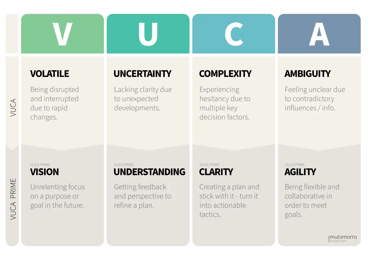 VUCA stands for Volatility, Uncertainty, Complexity, and Ambiguity. This chart explains each element and its VUCA Prime counterpart.