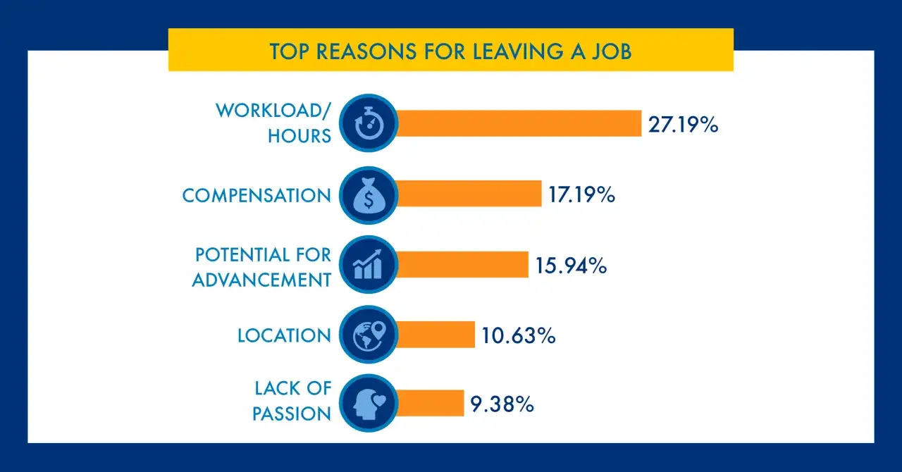 Top reasons for changing jobs: workload (27.19%), compensation (17.19%), advancement potential (15.94%), location (10.63%), and lack of passion (9.38%).
