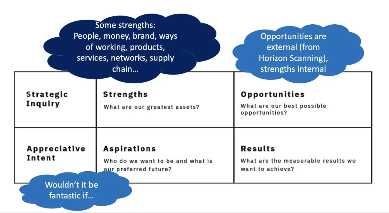 A SWOT analysis framework for future proofing business, detailing strategic inquiry, strengths, opportunities, appreciative intent, aspirations, and results.