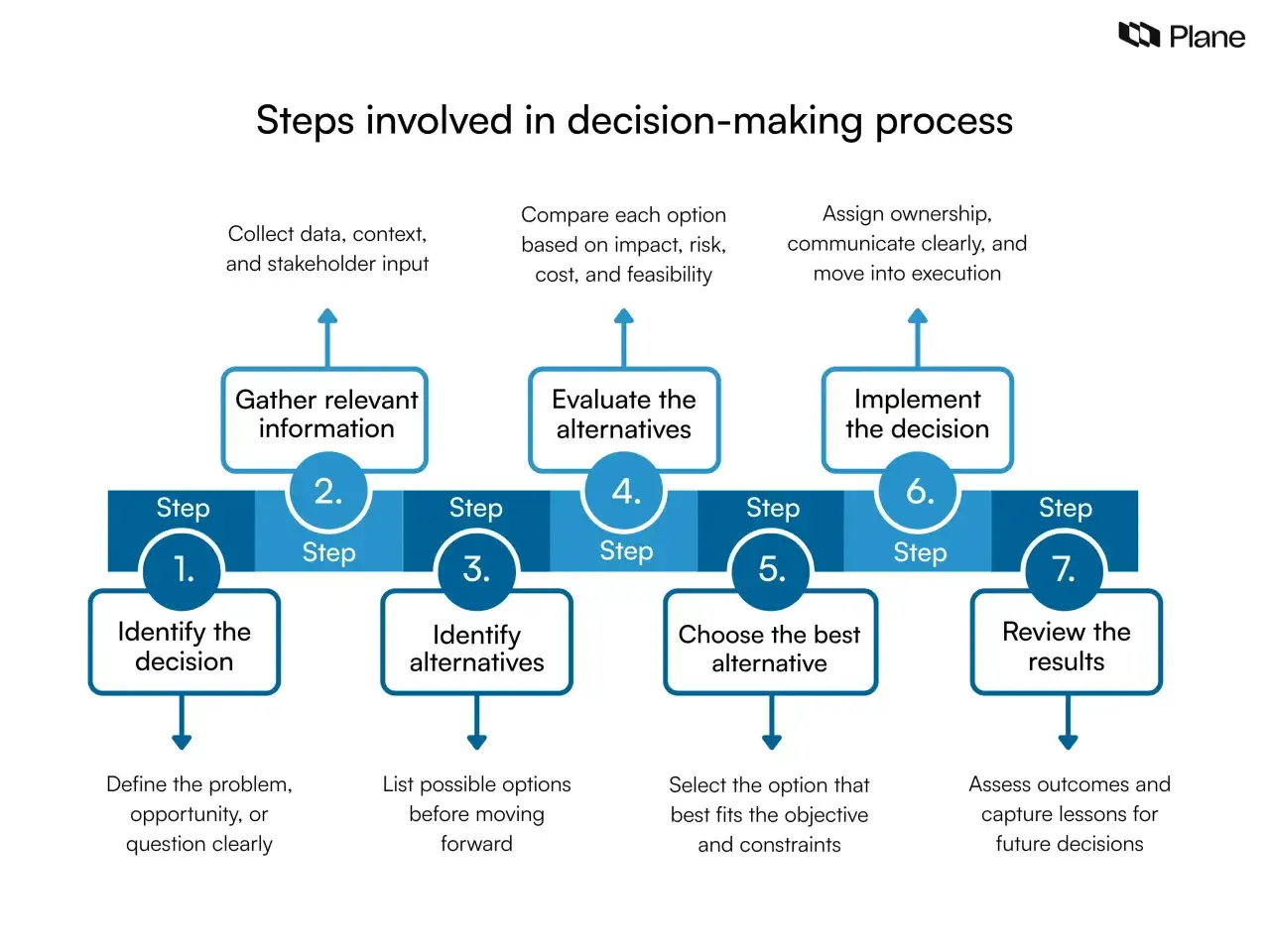 A 7-step decision making framework: Identify decision, gather info, identify alternatives, evaluate, choose best, implement, and review.