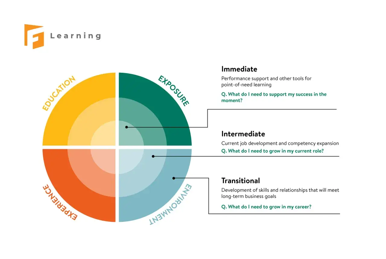 The 70 20 10 learning model diagram shows Education, Exposure, Experience, and Environment. It breaks down learning into Immediate, Intermediate, and Transitional phases.