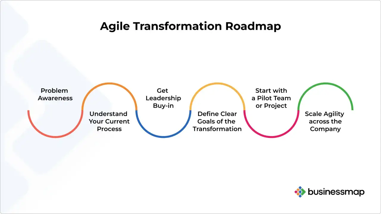 Agile Transformation Roadmap: Problem Awareness, Understand Process, Get Leadership Buy-in, Define Goals, Start Pilot, Scale Agility across the company for agile at scale.