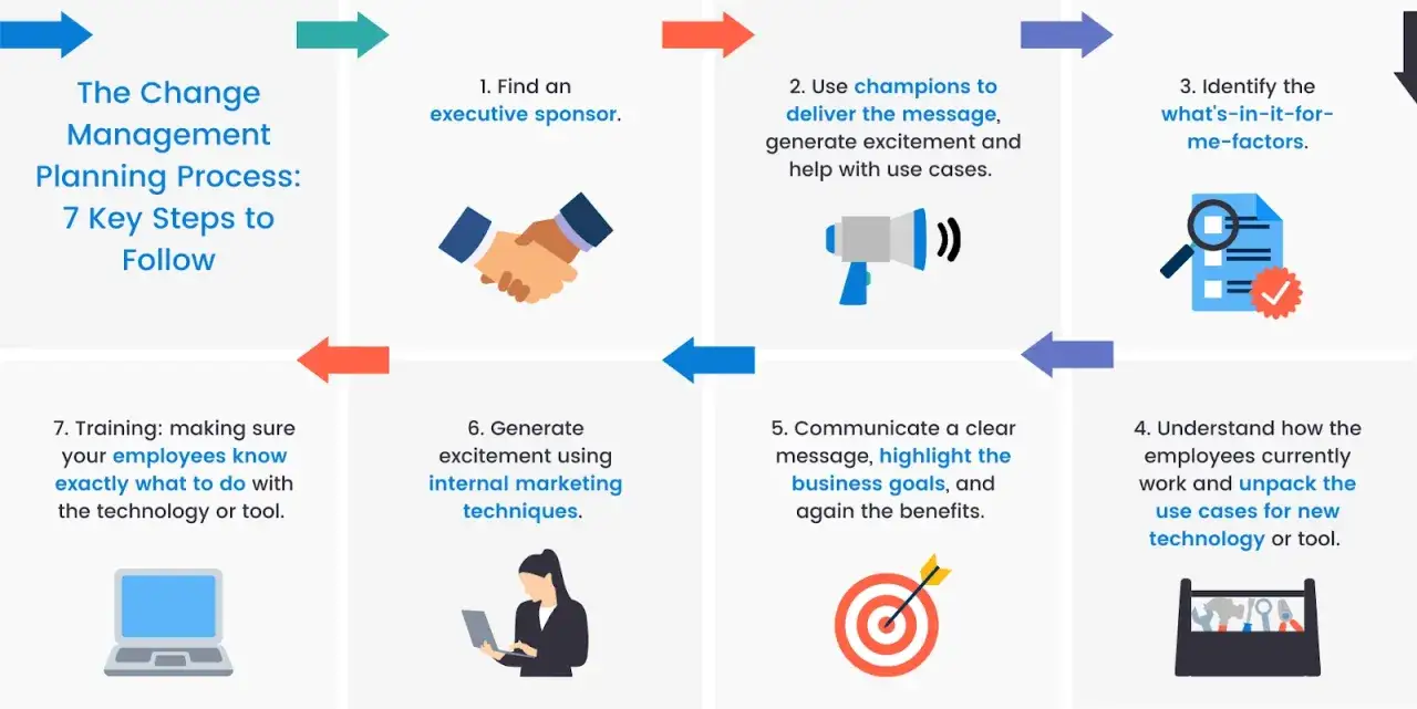 Infographic detailing the 7 steps of change management planning, crucial for successful strategy execution. Includes icons for sponsorship, communication, and training.