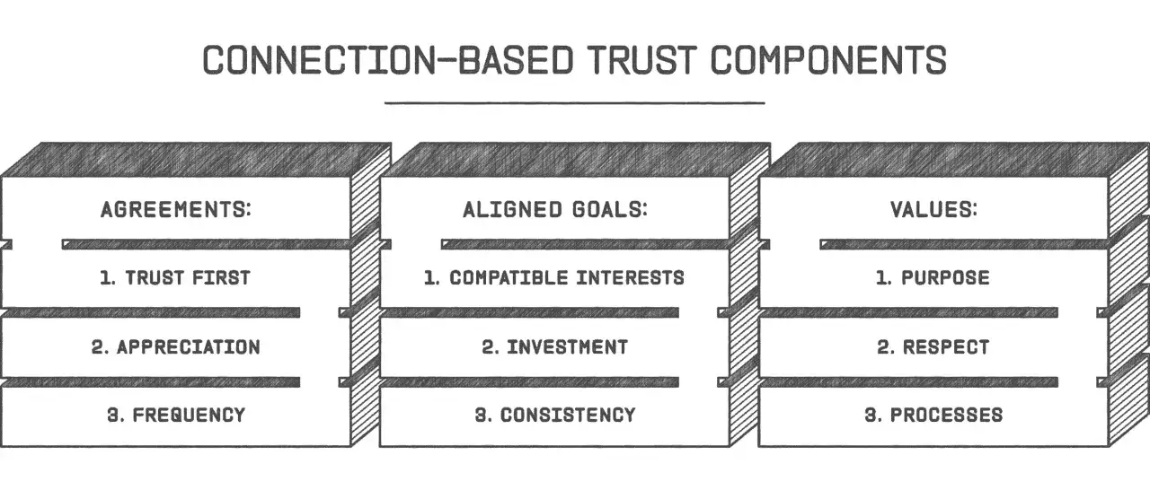 Diagram showing connection-based trust components: Agreements (Trust First, Appreciation, Frequency), Aligned Goals (Compatible Interests, Investment, Consistency), and Values (Purpose, Respect, Processes). This forms a triangle of trust.