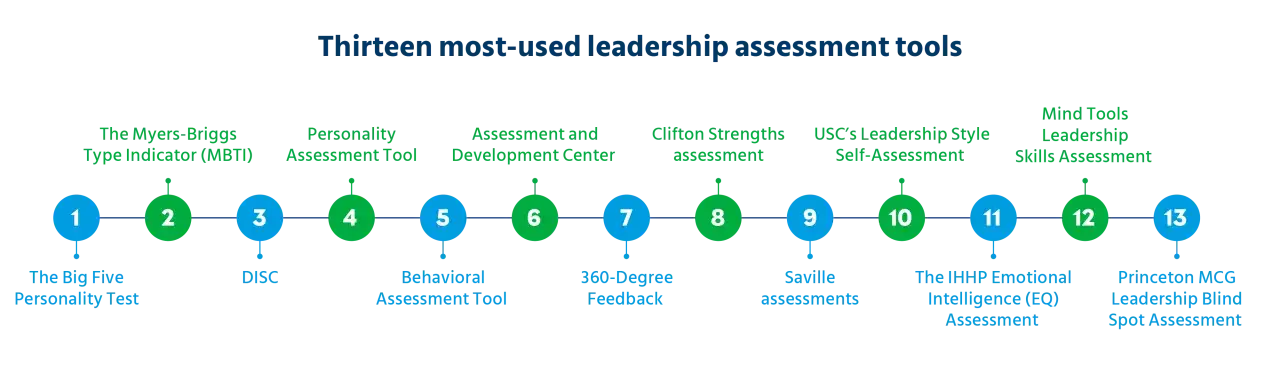 Timeline of thirteen most-used leadership assessment tools, including MBTI, DISC, and 360-Degree Feedback, aiding in leadership assessment.