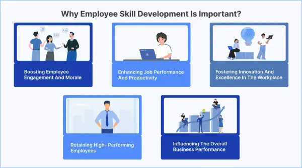 Illustrations show benefits of corporate skill development: boosting morale, productivity, innovation, retention, and business performance.