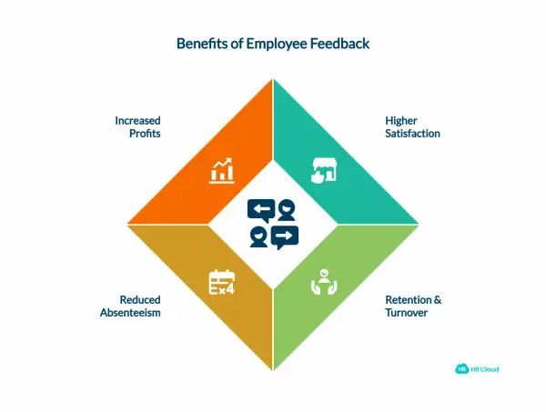 Diagram showing the benefits of employee feedback: increased profits, higher satisfaction, retention & turnover, and reduced absenteeism.